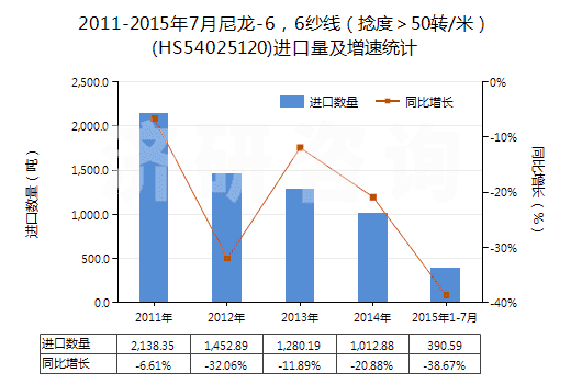 2011-2015年7月尼龍-6，6紗線（捻度＞50轉(zhuǎn)/米）(HS54025120)進(jìn)口量及增速統(tǒng)計(jì)